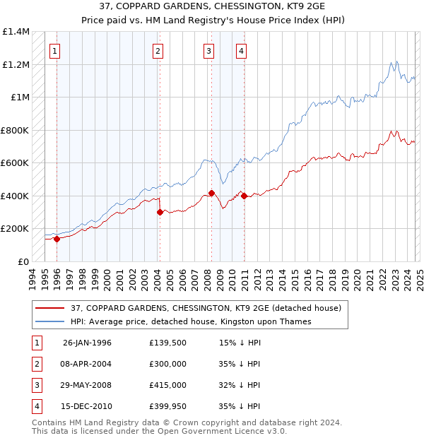 37, COPPARD GARDENS, CHESSINGTON, KT9 2GE: Price paid vs HM Land Registry's House Price Index