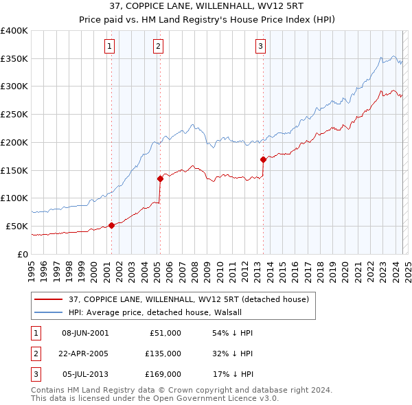 37, COPPICE LANE, WILLENHALL, WV12 5RT: Price paid vs HM Land Registry's House Price Index