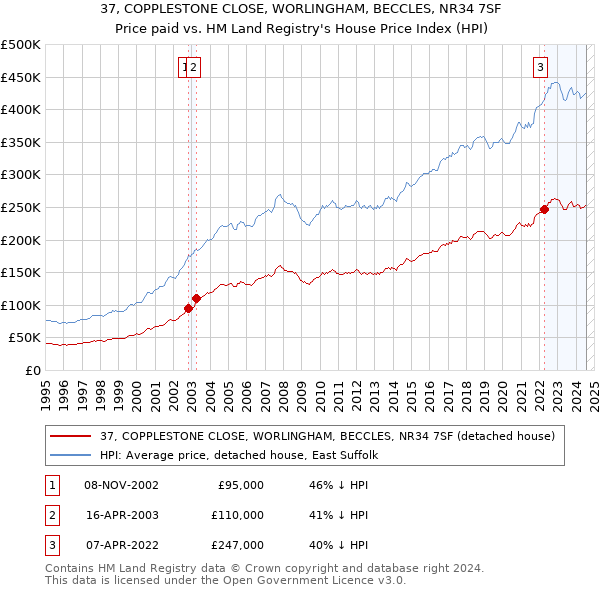 37, COPPLESTONE CLOSE, WORLINGHAM, BECCLES, NR34 7SF: Price paid vs HM Land Registry's House Price Index