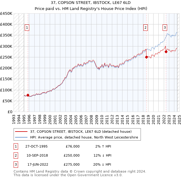 37, COPSON STREET, IBSTOCK, LE67 6LD: Price paid vs HM Land Registry's House Price Index