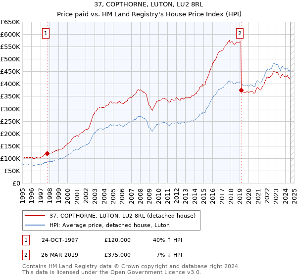 37, COPTHORNE, LUTON, LU2 8RL: Price paid vs HM Land Registry's House Price Index