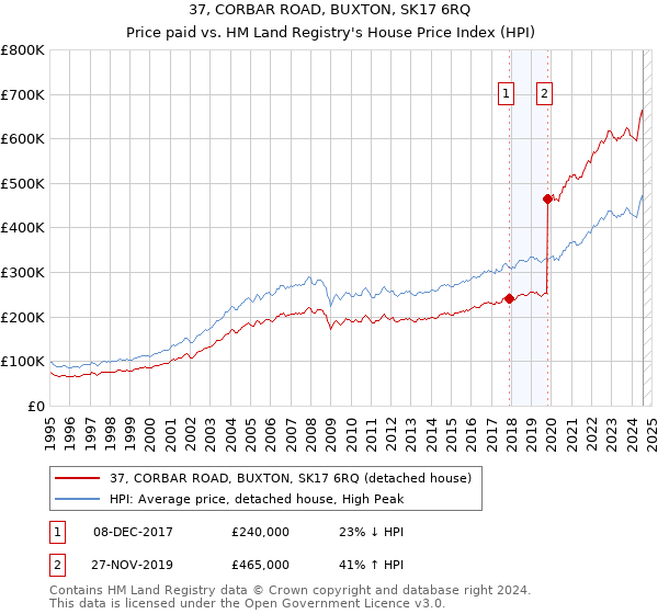 37, CORBAR ROAD, BUXTON, SK17 6RQ: Price paid vs HM Land Registry's House Price Index