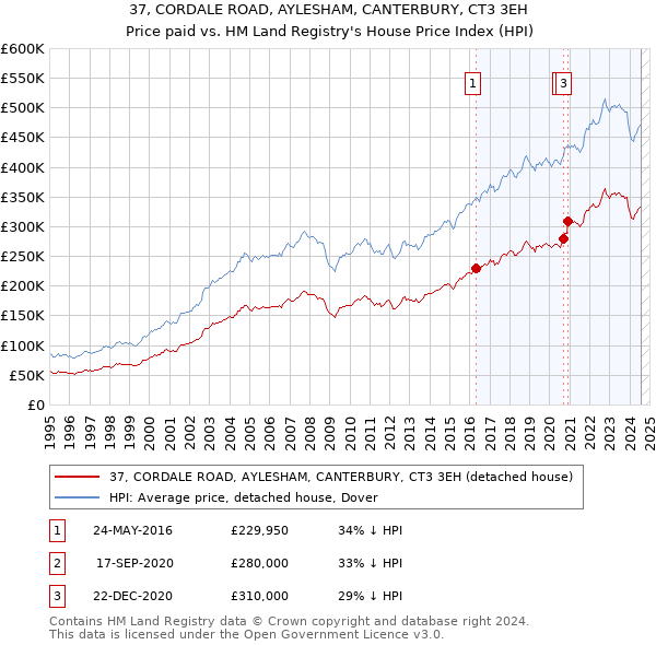 37, CORDALE ROAD, AYLESHAM, CANTERBURY, CT3 3EH: Price paid vs HM Land Registry's House Price Index