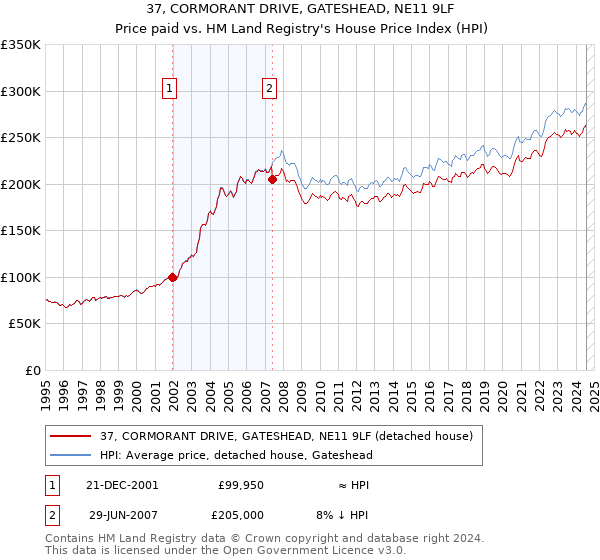 37, CORMORANT DRIVE, GATESHEAD, NE11 9LF: Price paid vs HM Land Registry's House Price Index