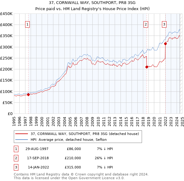 37, CORNWALL WAY, SOUTHPORT, PR8 3SG: Price paid vs HM Land Registry's House Price Index