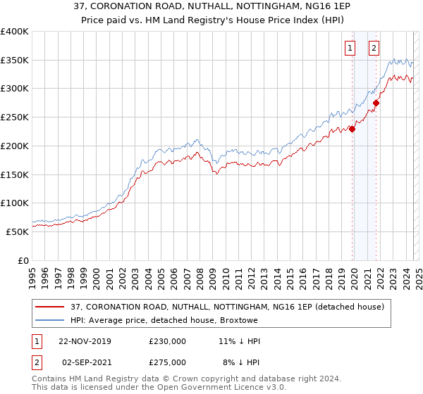 37, CORONATION ROAD, NUTHALL, NOTTINGHAM, NG16 1EP: Price paid vs HM Land Registry's House Price Index