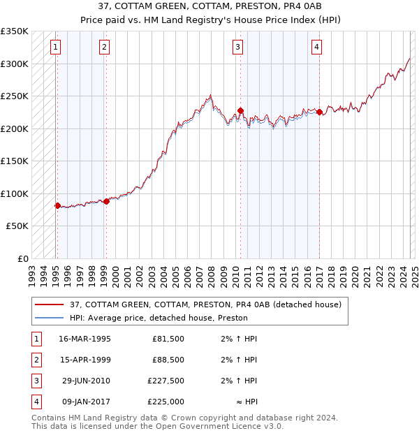 37, COTTAM GREEN, COTTAM, PRESTON, PR4 0AB: Price paid vs HM Land Registry's House Price Index