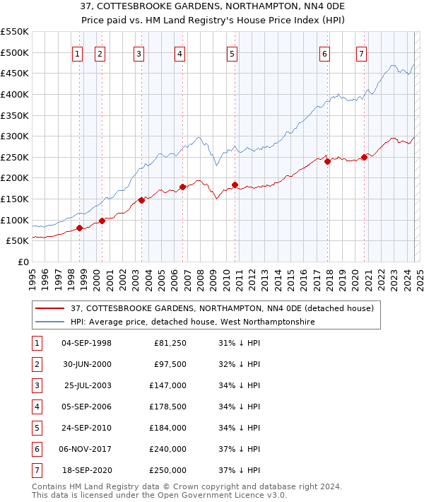 37, COTTESBROOKE GARDENS, NORTHAMPTON, NN4 0DE: Price paid vs HM Land Registry's House Price Index