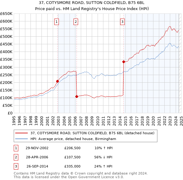 37, COTYSMORE ROAD, SUTTON COLDFIELD, B75 6BL: Price paid vs HM Land Registry's House Price Index