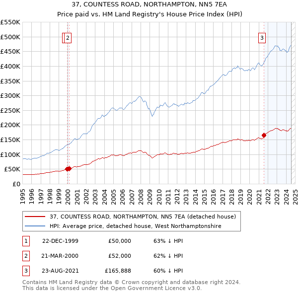 37, COUNTESS ROAD, NORTHAMPTON, NN5 7EA: Price paid vs HM Land Registry's House Price Index