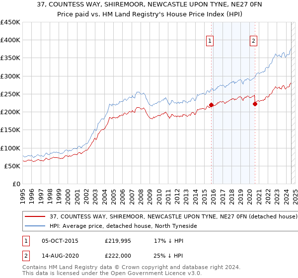 37, COUNTESS WAY, SHIREMOOR, NEWCASTLE UPON TYNE, NE27 0FN: Price paid vs HM Land Registry's House Price Index