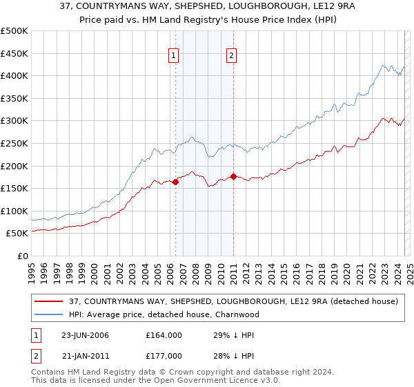 37, COUNTRYMANS WAY, SHEPSHED, LOUGHBOROUGH, LE12 9RA: Price paid vs HM Land Registry's House Price Index