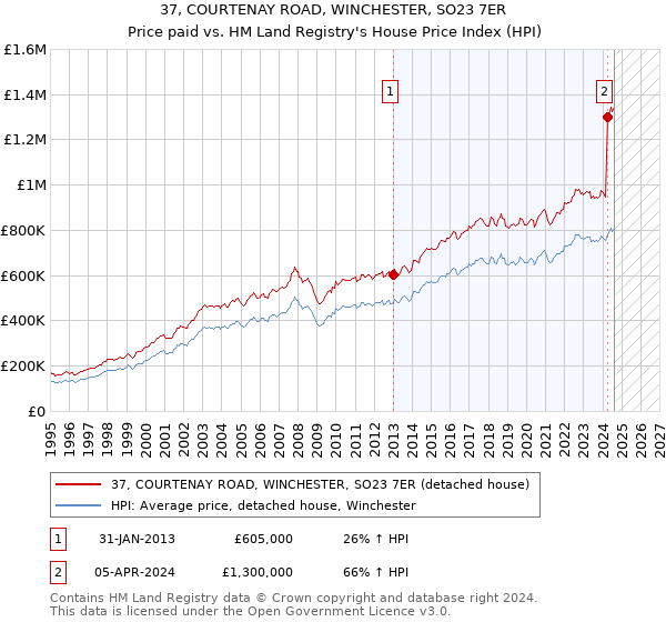 37, COURTENAY ROAD, WINCHESTER, SO23 7ER: Price paid vs HM Land Registry's House Price Index