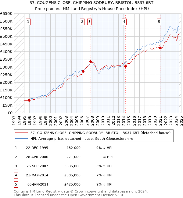 37, COUZENS CLOSE, CHIPPING SODBURY, BRISTOL, BS37 6BT: Price paid vs HM Land Registry's House Price Index