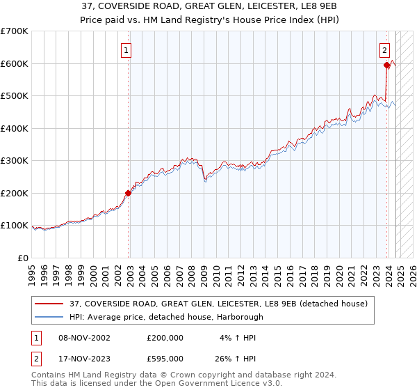 37, COVERSIDE ROAD, GREAT GLEN, LEICESTER, LE8 9EB: Price paid vs HM Land Registry's House Price Index