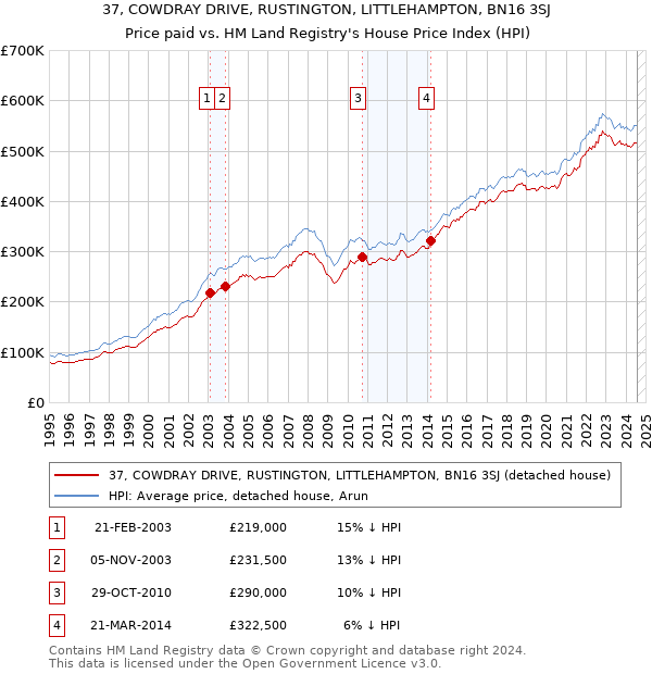 37, COWDRAY DRIVE, RUSTINGTON, LITTLEHAMPTON, BN16 3SJ: Price paid vs HM Land Registry's House Price Index