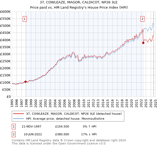 37, COWLEAZE, MAGOR, CALDICOT, NP26 3LE: Price paid vs HM Land Registry's House Price Index