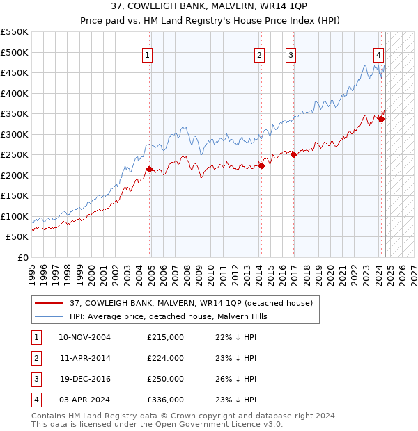 37, COWLEIGH BANK, MALVERN, WR14 1QP: Price paid vs HM Land Registry's House Price Index