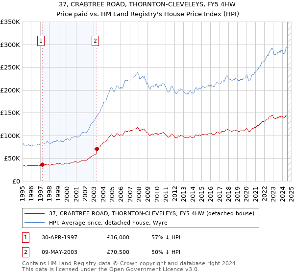 37, CRABTREE ROAD, THORNTON-CLEVELEYS, FY5 4HW: Price paid vs HM Land Registry's House Price Index