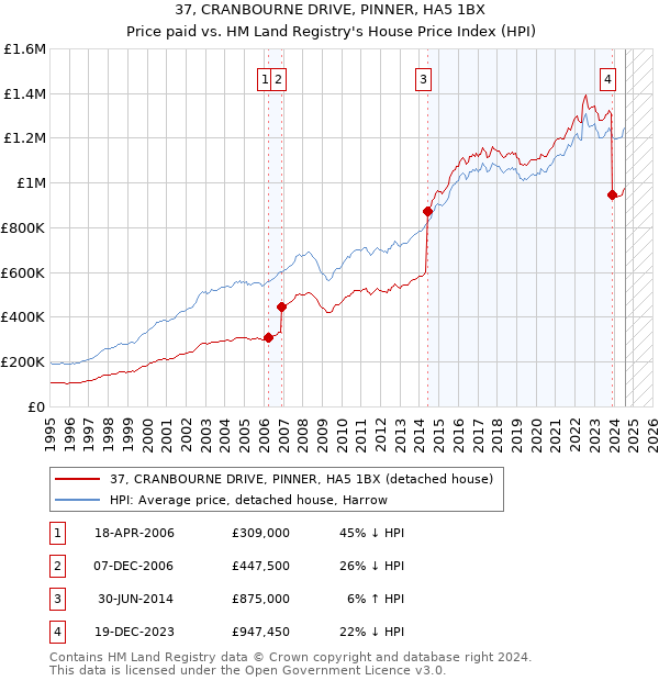 37, CRANBOURNE DRIVE, PINNER, HA5 1BX: Price paid vs HM Land Registry's House Price Index