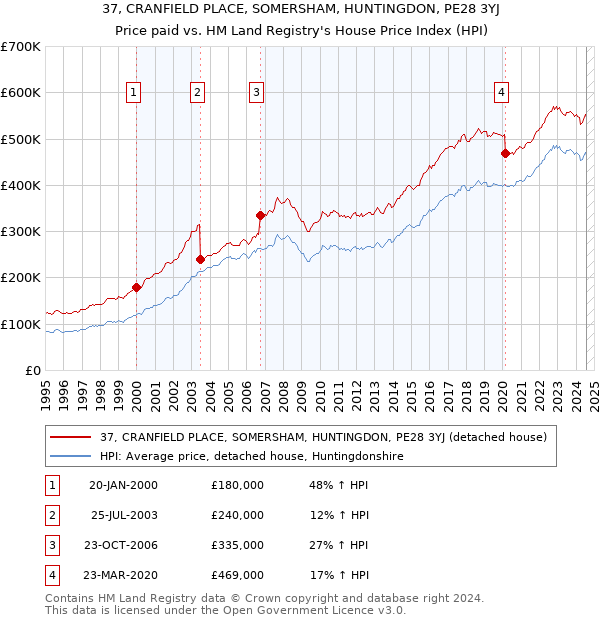 37, CRANFIELD PLACE, SOMERSHAM, HUNTINGDON, PE28 3YJ: Price paid vs HM Land Registry's House Price Index