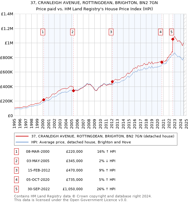 37, CRANLEIGH AVENUE, ROTTINGDEAN, BRIGHTON, BN2 7GN: Price paid vs HM Land Registry's House Price Index