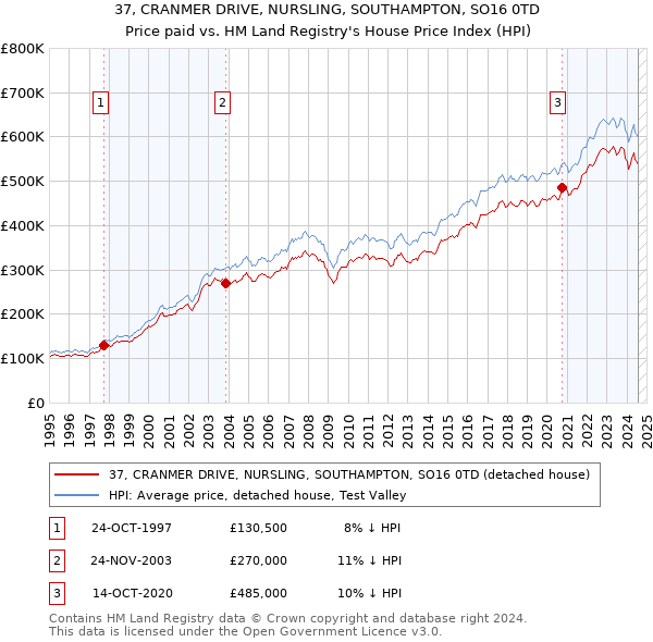 37, CRANMER DRIVE, NURSLING, SOUTHAMPTON, SO16 0TD: Price paid vs HM Land Registry's House Price Index