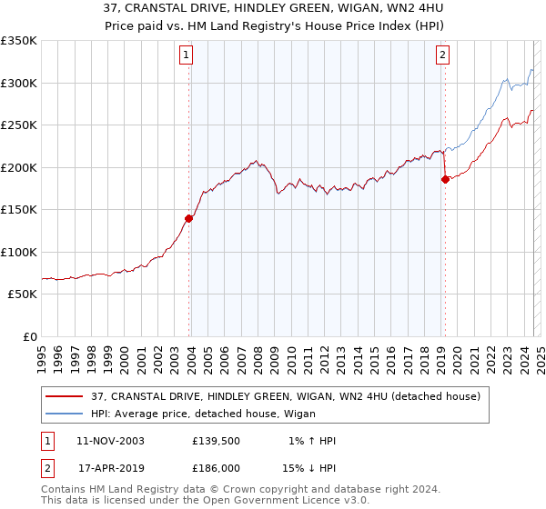 37, CRANSTAL DRIVE, HINDLEY GREEN, WIGAN, WN2 4HU: Price paid vs HM Land Registry's House Price Index