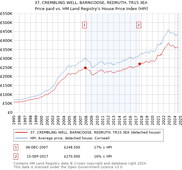 37, CREMBLING WELL, BARNCOOSE, REDRUTH, TR15 3EA: Price paid vs HM Land Registry's House Price Index