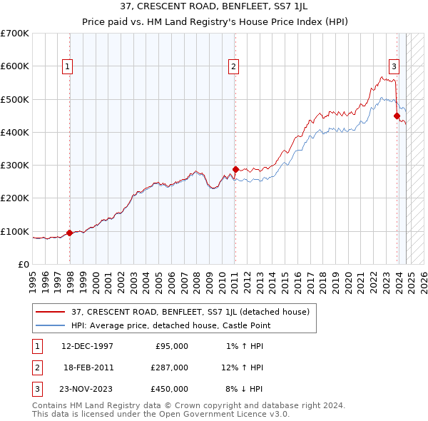 37, CRESCENT ROAD, BENFLEET, SS7 1JL: Price paid vs HM Land Registry's House Price Index