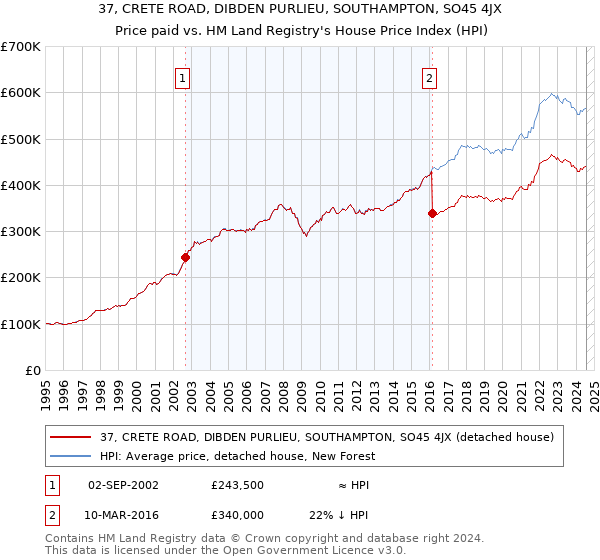 37, CRETE ROAD, DIBDEN PURLIEU, SOUTHAMPTON, SO45 4JX: Price paid vs HM Land Registry's House Price Index