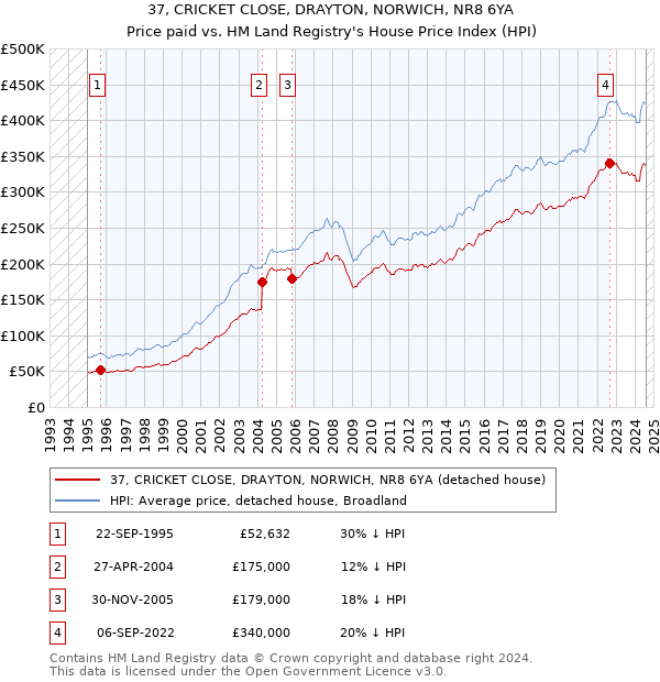 37, CRICKET CLOSE, DRAYTON, NORWICH, NR8 6YA: Price paid vs HM Land Registry's House Price Index