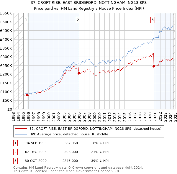 37, CROFT RISE, EAST BRIDGFORD, NOTTINGHAM, NG13 8PS: Price paid vs HM Land Registry's House Price Index