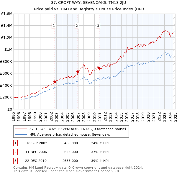 37, CROFT WAY, SEVENOAKS, TN13 2JU: Price paid vs HM Land Registry's House Price Index