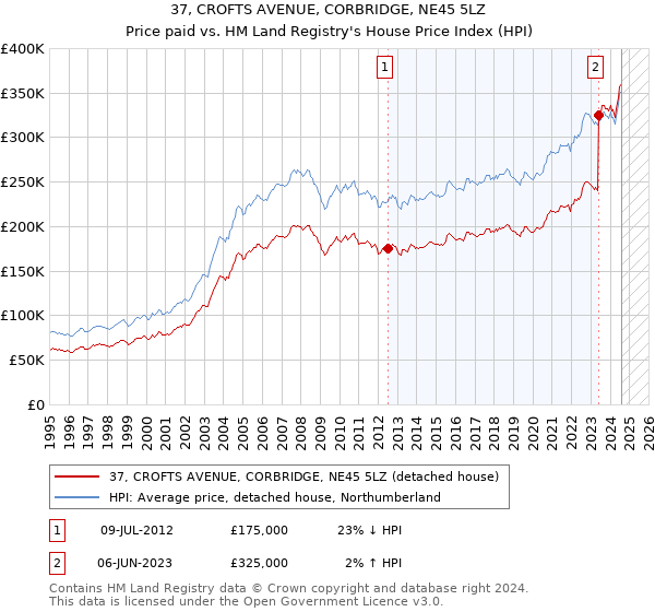 37, CROFTS AVENUE, CORBRIDGE, NE45 5LZ: Price paid vs HM Land Registry's House Price Index