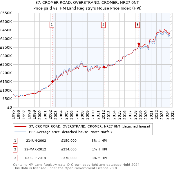 37, CROMER ROAD, OVERSTRAND, CROMER, NR27 0NT: Price paid vs HM Land Registry's House Price Index