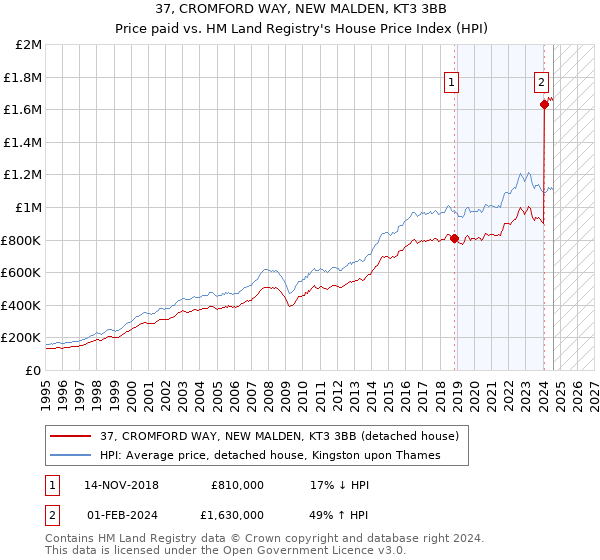 37, CROMFORD WAY, NEW MALDEN, KT3 3BB: Price paid vs HM Land Registry's House Price Index