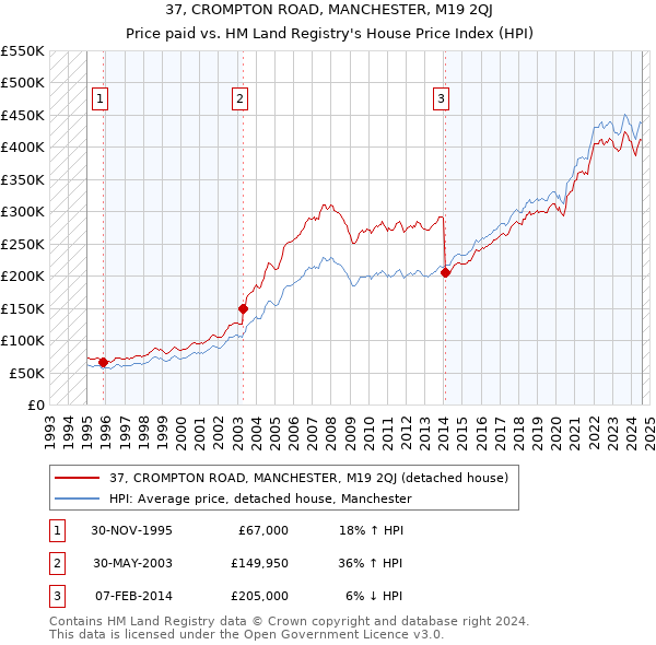 37, CROMPTON ROAD, MANCHESTER, M19 2QJ: Price paid vs HM Land Registry's House Price Index