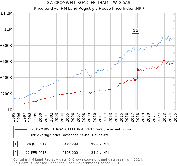 37, CROMWELL ROAD, FELTHAM, TW13 5AS: Price paid vs HM Land Registry's House Price Index