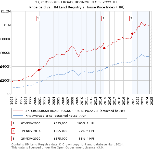 37, CROSSBUSH ROAD, BOGNOR REGIS, PO22 7LT: Price paid vs HM Land Registry's House Price Index