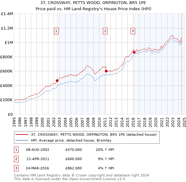 37, CROSSWAY, PETTS WOOD, ORPINGTON, BR5 1PE: Price paid vs HM Land Registry's House Price Index