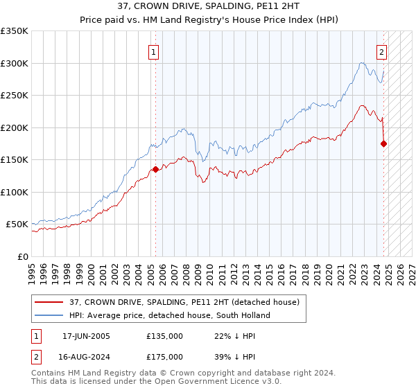 37, CROWN DRIVE, SPALDING, PE11 2HT: Price paid vs HM Land Registry's House Price Index