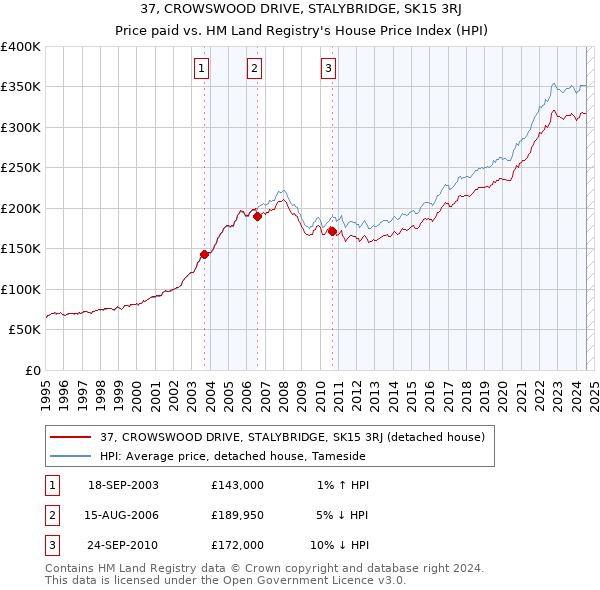 37, CROWSWOOD DRIVE, STALYBRIDGE, SK15 3RJ: Price paid vs HM Land Registry's House Price Index