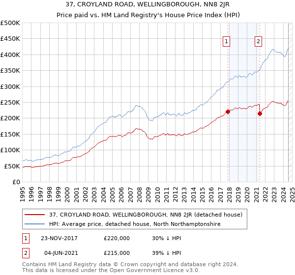 37, CROYLAND ROAD, WELLINGBOROUGH, NN8 2JR: Price paid vs HM Land Registry's House Price Index