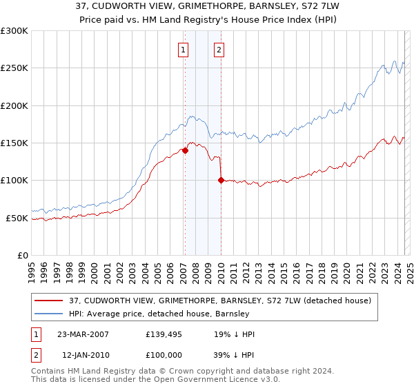 37, CUDWORTH VIEW, GRIMETHORPE, BARNSLEY, S72 7LW: Price paid vs HM Land Registry's House Price Index