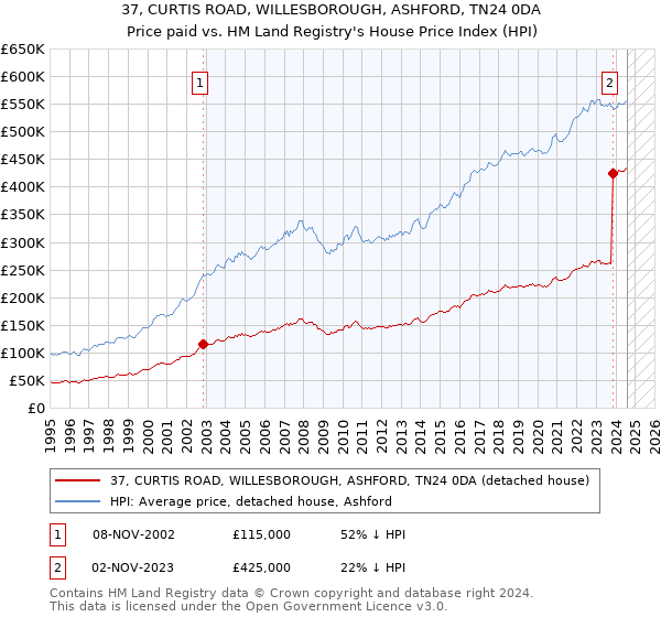 37, CURTIS ROAD, WILLESBOROUGH, ASHFORD, TN24 0DA: Price paid vs HM Land Registry's House Price Index