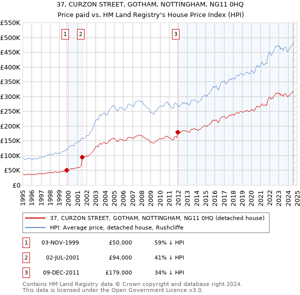 37, CURZON STREET, GOTHAM, NOTTINGHAM, NG11 0HQ: Price paid vs HM Land Registry's House Price Index