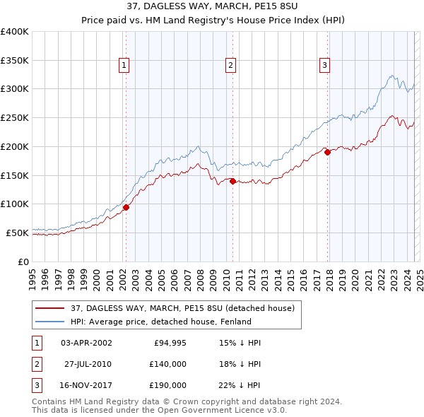 37, DAGLESS WAY, MARCH, PE15 8SU: Price paid vs HM Land Registry's House Price Index