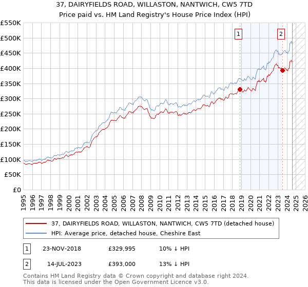 37, DAIRYFIELDS ROAD, WILLASTON, NANTWICH, CW5 7TD: Price paid vs HM Land Registry's House Price Index