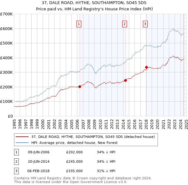 37, DALE ROAD, HYTHE, SOUTHAMPTON, SO45 5DS: Price paid vs HM Land Registry's House Price Index